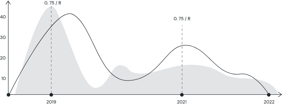 Performance Chart